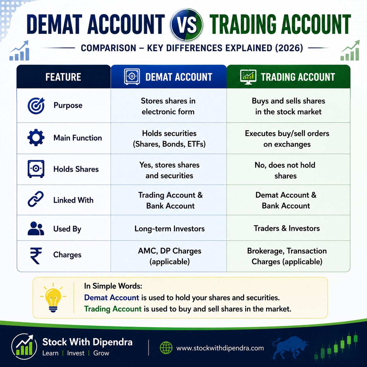 Demat Account vs Trading Account Comparison Chart – Features, Charges and Purpose