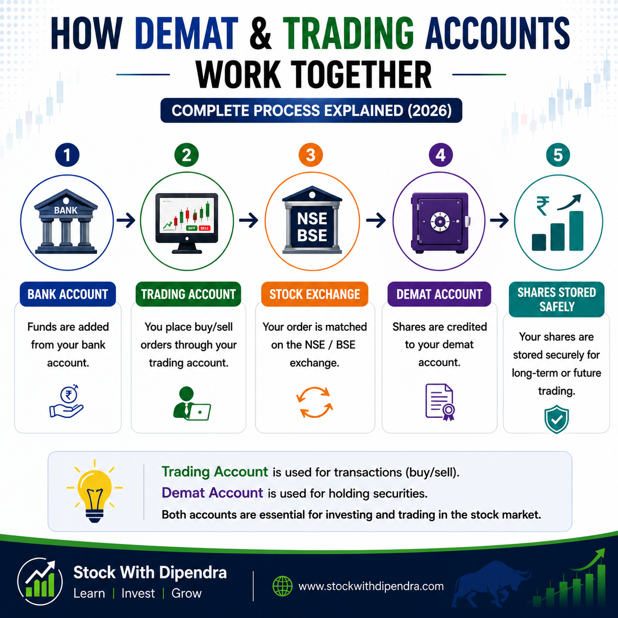 How Demat Account and Trading Account Work Together – Stock Market Process Flowchart